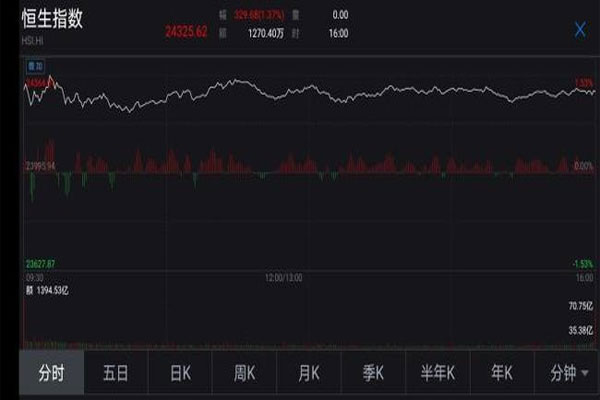 恒指走势震荡上扬突破了半年线,再创新高