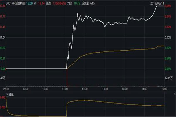 派生科技日价格涨幅达到20.00%，格林美日价格涨幅登上龙虎榜